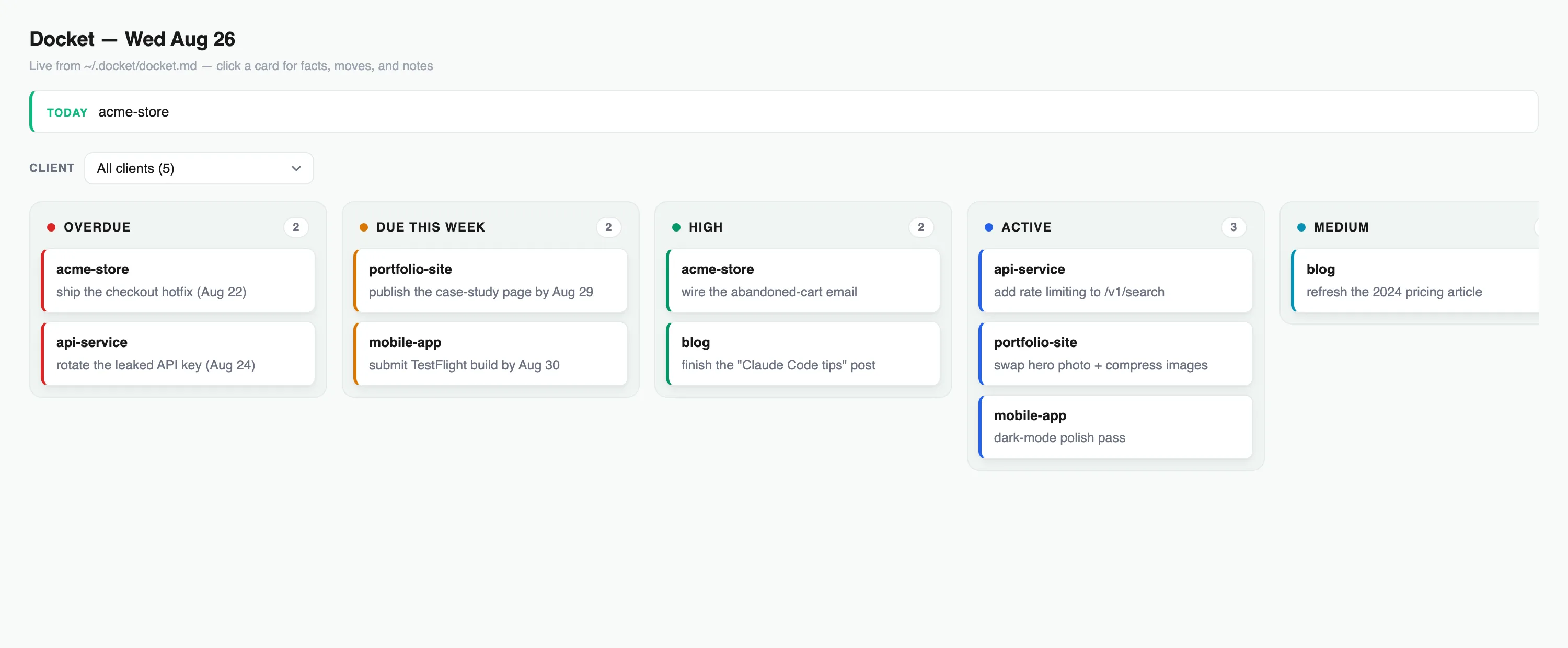 The Docket kanban board showing Overdue, Due This Week, High, Active, and Waiting columns
