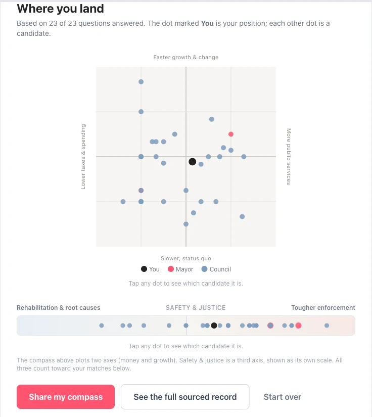 The Kelowna Election Compass results screen, showing a two-axis political compass and a Safety & Justice meter with candidate positions plotted