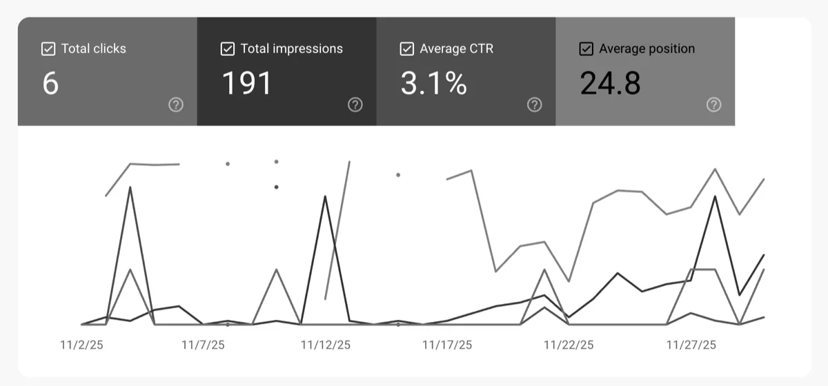 Google Search Console data: 191 impressions, 6 clicks, 24.8% average position for painting contractor keywords