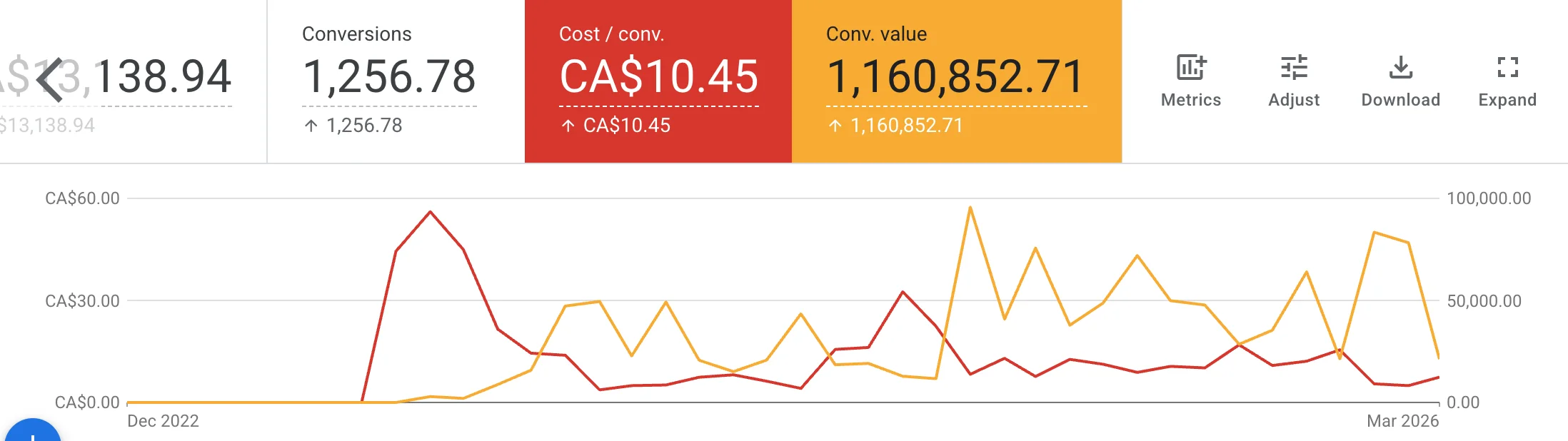Cost per conversion and conversion value trends since 2022 for DTC wellness marketing