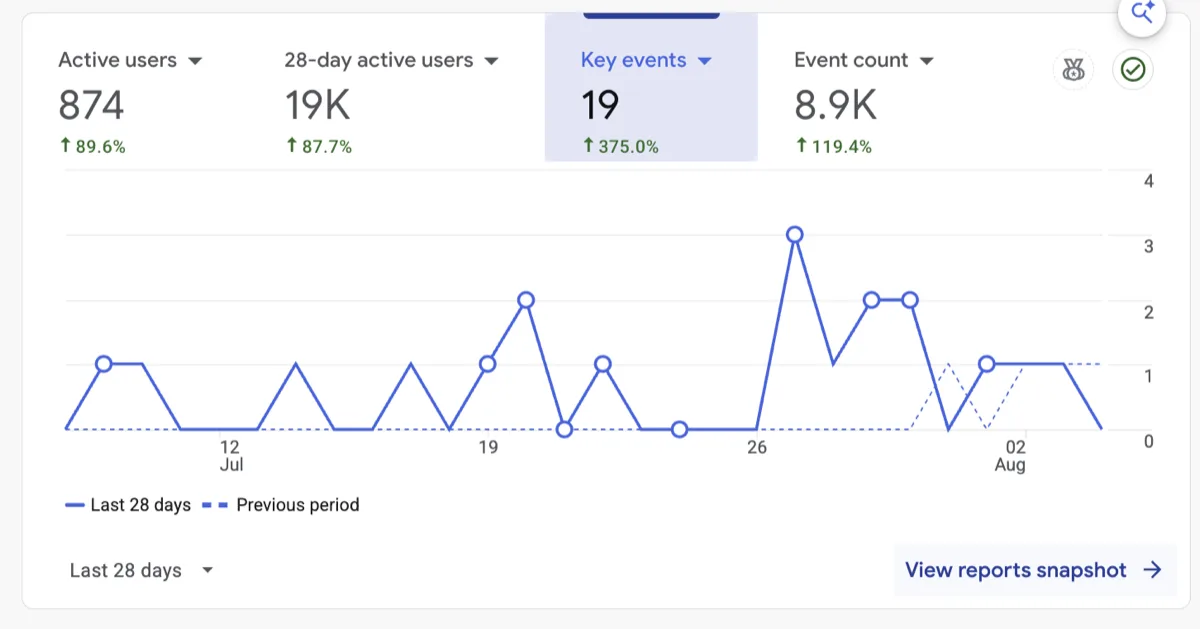 GA4 dashboard showing 874 active users and 19 booking inquiries, up 375%, for King Trout Outfitters