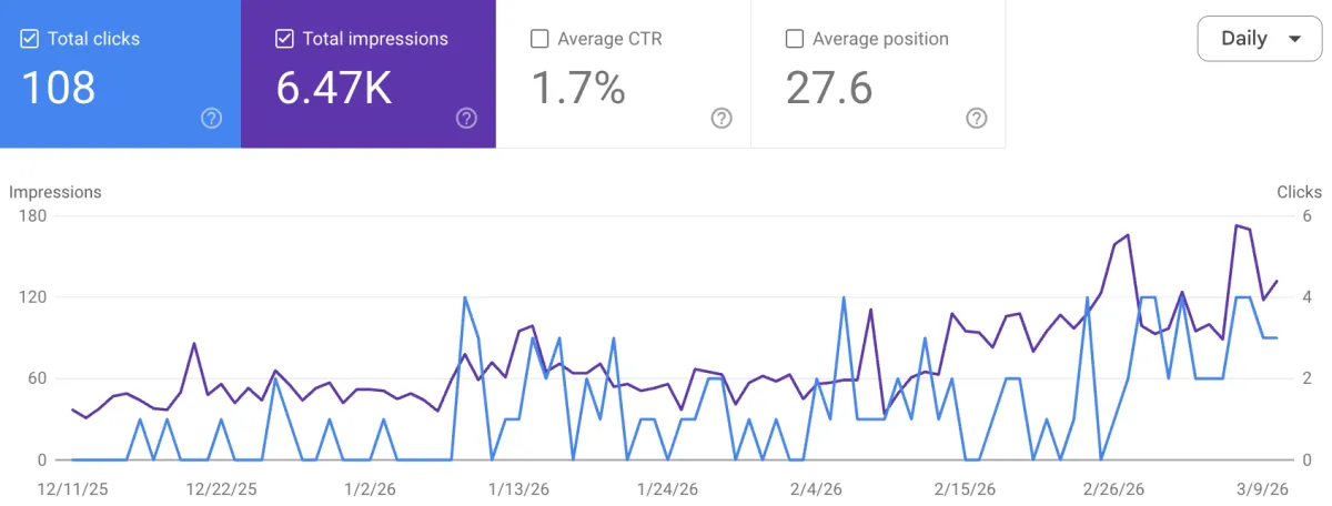 Google Search Console showing 7K impressions over 3 months for King Trout Outfitters