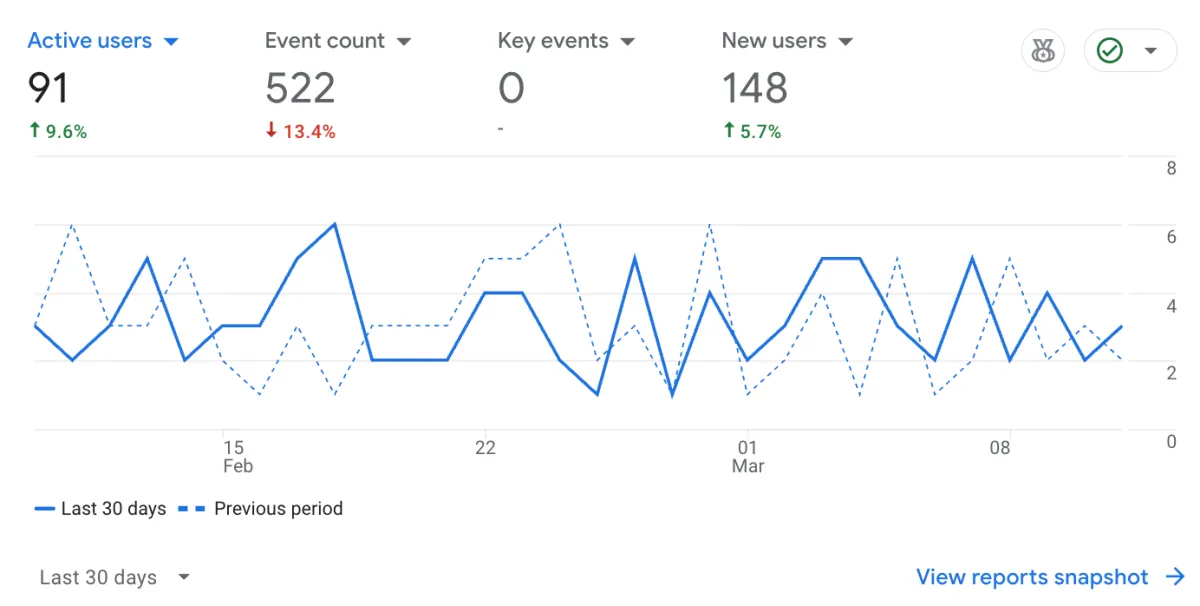 Google Analytics showing user growth for painting contractor website without active SEO