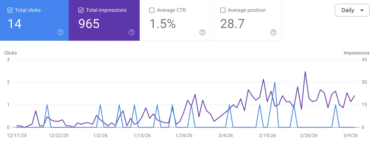 Google Search Console showing 965 impressions for Koala Coats Painting - painting contractor SEO performance