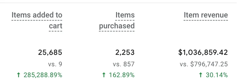 E-commerce statistics showing 162% year-over-year increase for wellness brand