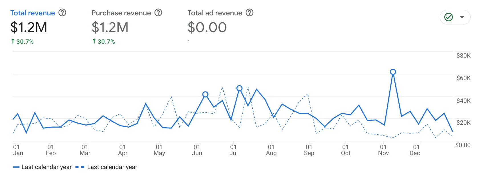 Year-over-year revenue comparison showing 30% increase to $1.2 million for wellness DTC brand